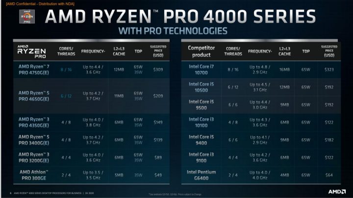 Hands-on (p)review AMD RYZEN 3 PRO 4350G : Renoir APU Desktop 5 4350G 2 Lineup