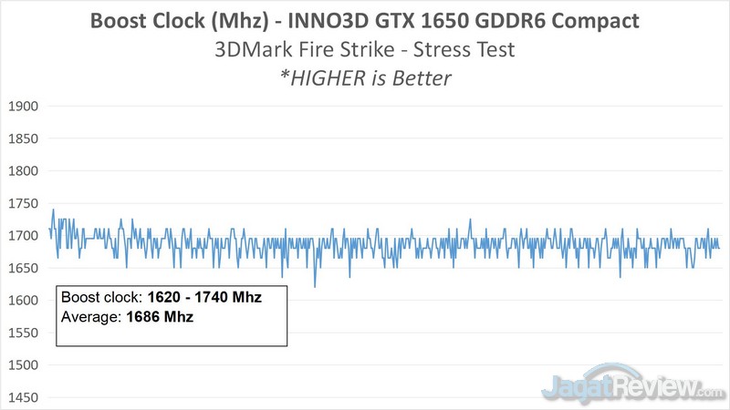 Menjajal GeForce GTX 1650 GDDR6: GTA V 100 FPS Hanya Sekitar 100W? 8 8 INNO3D 1650 D6 BOOSTCLOCK