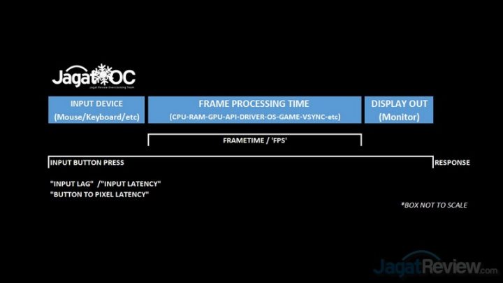 FPS Tinggi, Pentingkah? - Overview GPU Colorful IGame Geforce RTX 2080 Ti Advance OC 11 FRAMETIMEvsRESPONSE