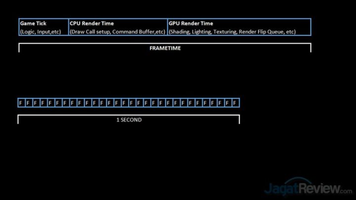 FPS Tinggi, Pentingkah? - Overview GPU Colorful IGame Geforce RTX 2080 Ti Advance OC 10 Frametime vs FPS
