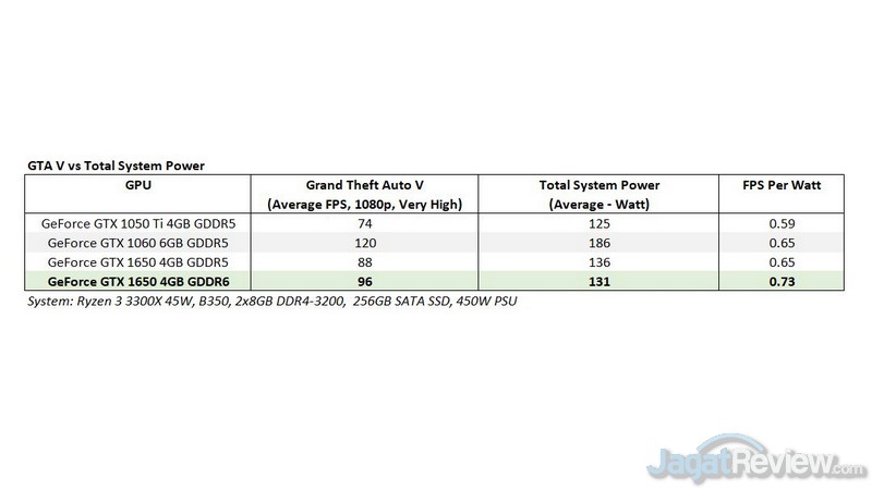 Menjajal GeForce GTX 1650 GDDR6: GTA V 100 FPS Hanya Sekitar 100W? 2 GAME1 GTAV FPSperWatt