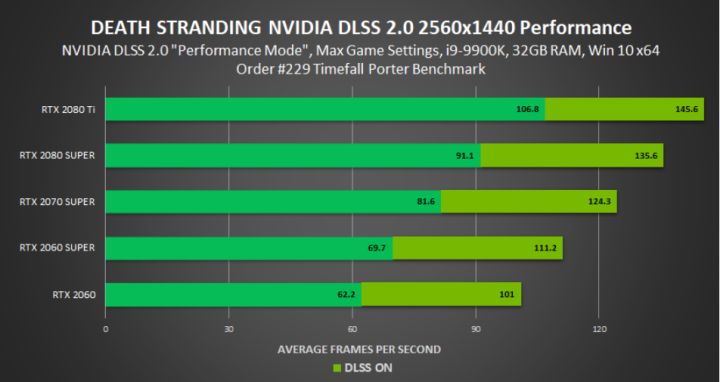 NVIDIA Tawarkan Bundle Death Stranding PC dengan GeForce RTX, Hadirkan Teknologi DLSS 2.0 untuk Gameplay 4K60 8 NVIDIA DS AD 8