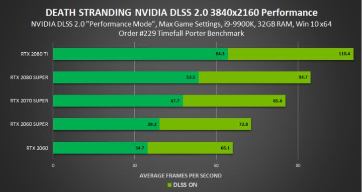 NVIDIA Tawarkan Bundle Death Stranding PC dengan GeForce RTX, Hadirkan Teknologi DLSS 2.0 untuk Gameplay 4K60 9 NVIDIA DS AD 9
