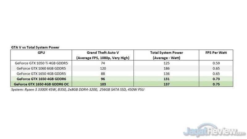 Menjajal GeForce GTX 1650 GDDR6: GTA V 100 FPS Hanya Sekitar 100W? 11 OC GTAV SUMMARY