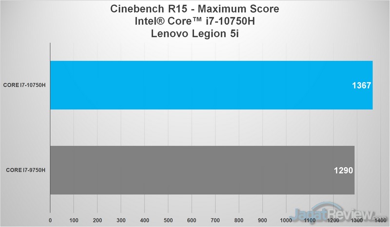 Review Lenovo Legion 5i: Kencang, Dingin, dan Layar Pantone Calibrated 4 cb max score
