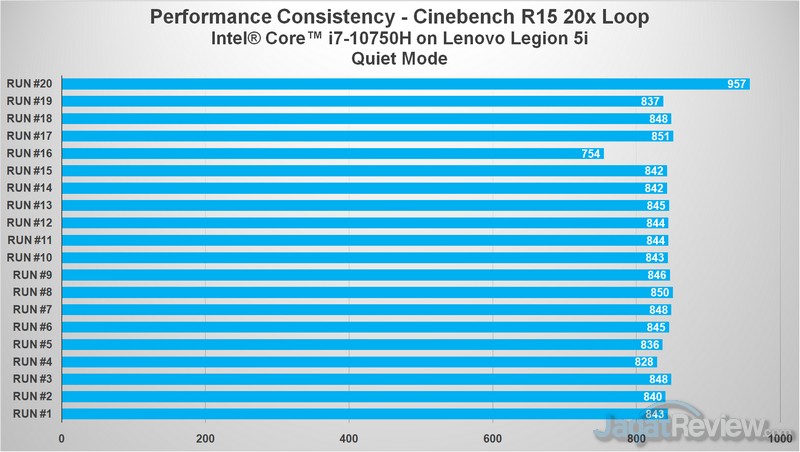 Review Lenovo Legion 5i: Kencang, Dingin, dan Layar Pantone Calibrated 1 cb quiet