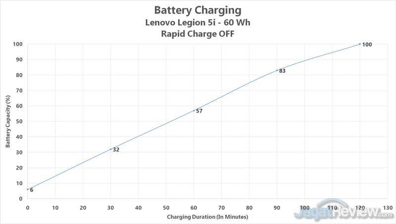 Review Lenovo Legion 5i: Kencang, Dingin, dan Layar Pantone Calibrated 9 charging rapid charge off