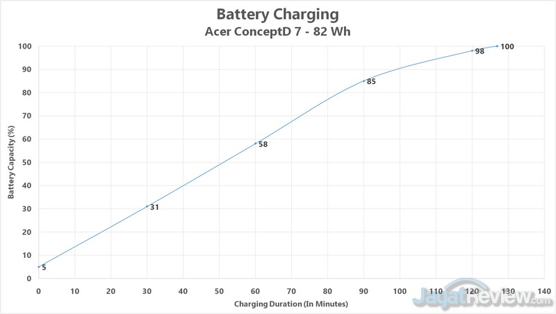 Review ConceptD 7: Laptop Khusus Content Creator, Video Editor, CAD, 3D Animator 8 charging