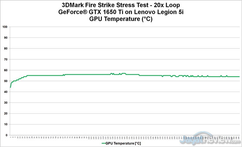 Review Lenovo Legion 5i: Kencang, Dingin, dan Layar Pantone Calibrated 16 temperatur GPU
