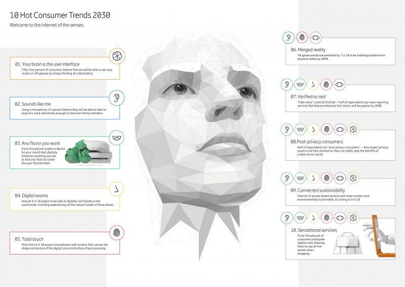 Direct Release: Ericsson’s Hot Consumer Trends 2030 Prediksikan Internet yang Sepenuhnya Terhubung dengan Panca Indra 36 10 Hot Consumer Trends 2030 Infographic e1597822297775