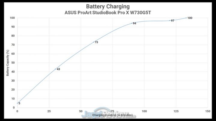 Review ASUS ProArt StudioBook Pro X W730G5T: Laptop Ini Terlalu Kencang! 9 Battery Charging 2