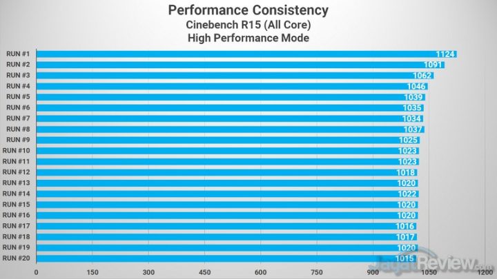 CB15 High Performance