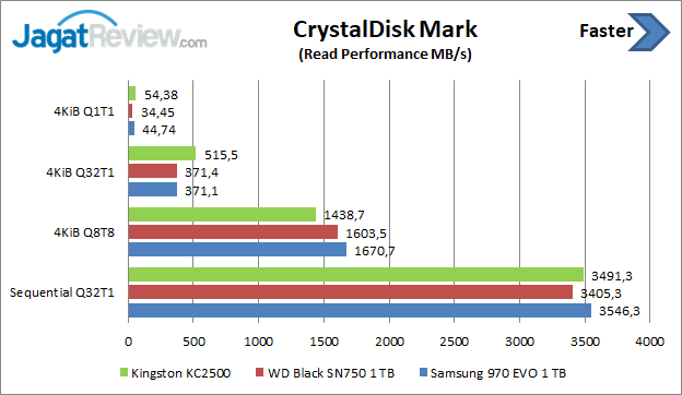 Review Storage: SSD Kingston KC2500 1 TB 5 CDM Read