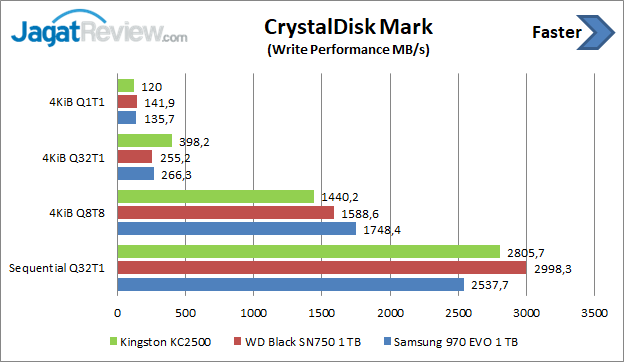 Review Storage: SSD Kingston KC2500 1 TB 6 CDM Write