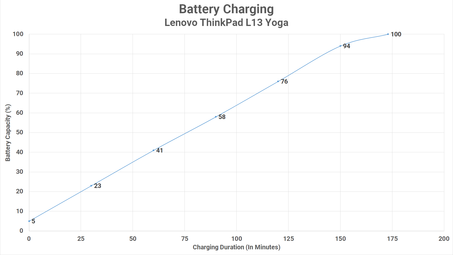 Charging L13 Yoga