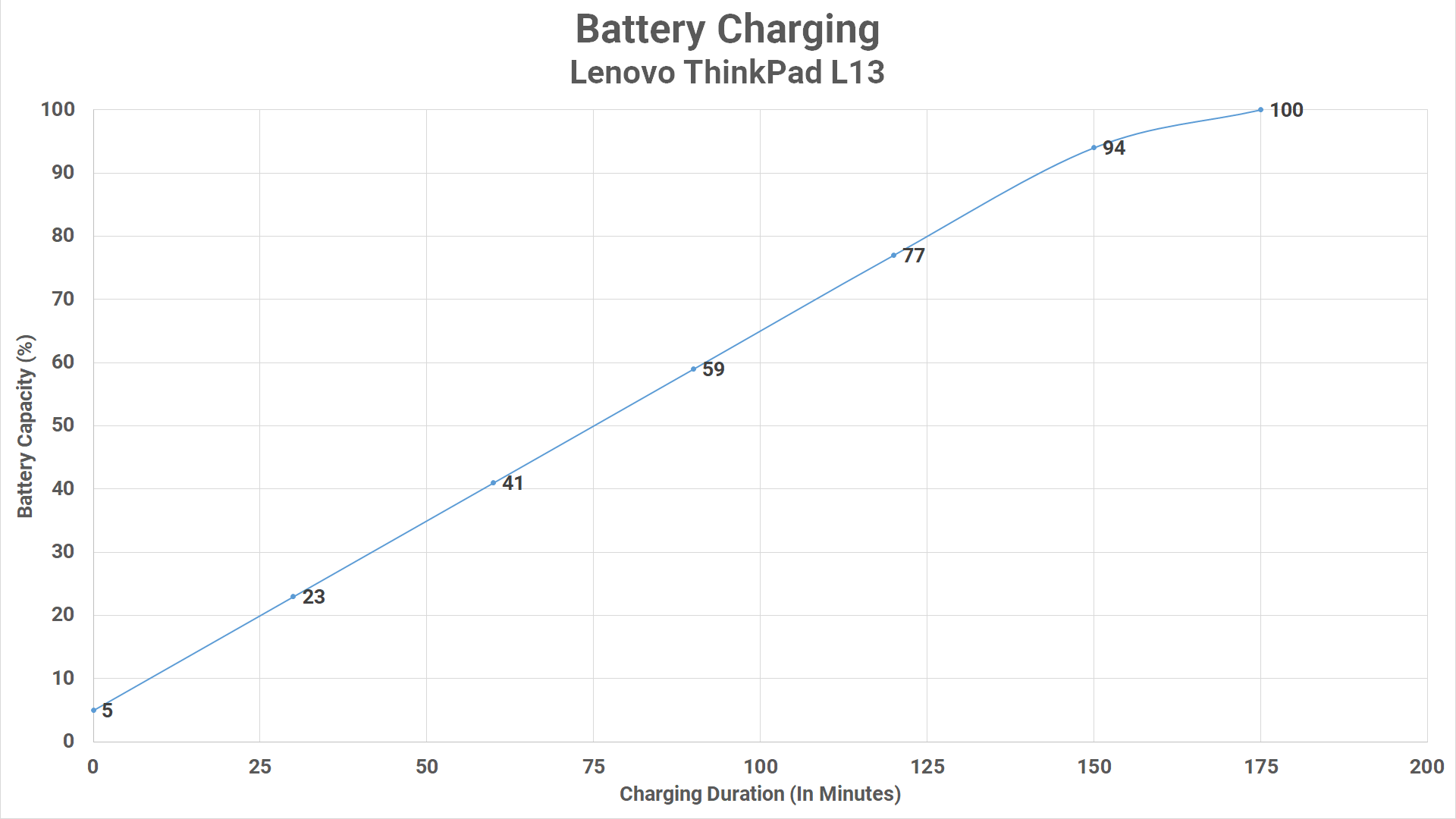 Charging L13