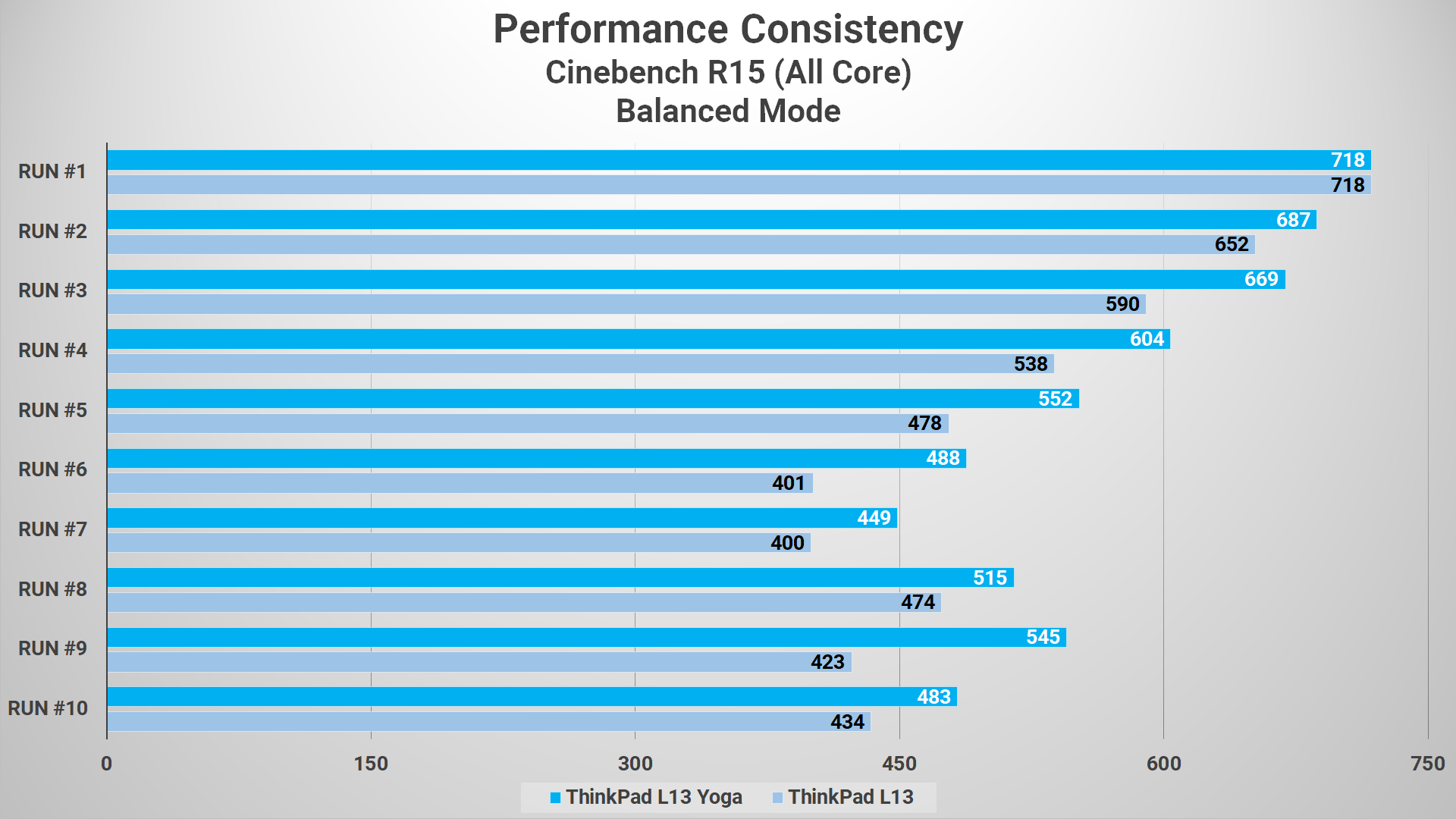 Cinebench R15 L13 VS L13 Yoga Balanced