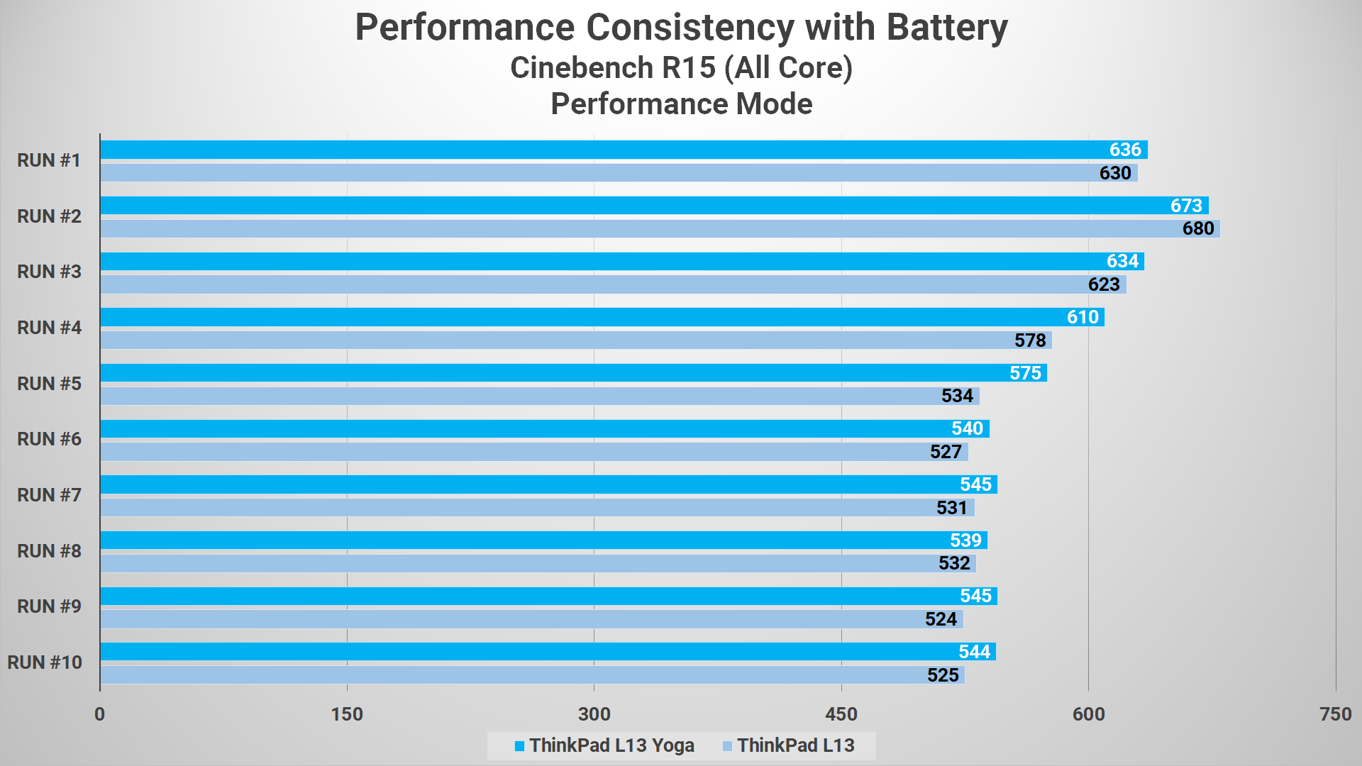 Cinebench R15 L13 VS L13 Yoga Performance on Battery