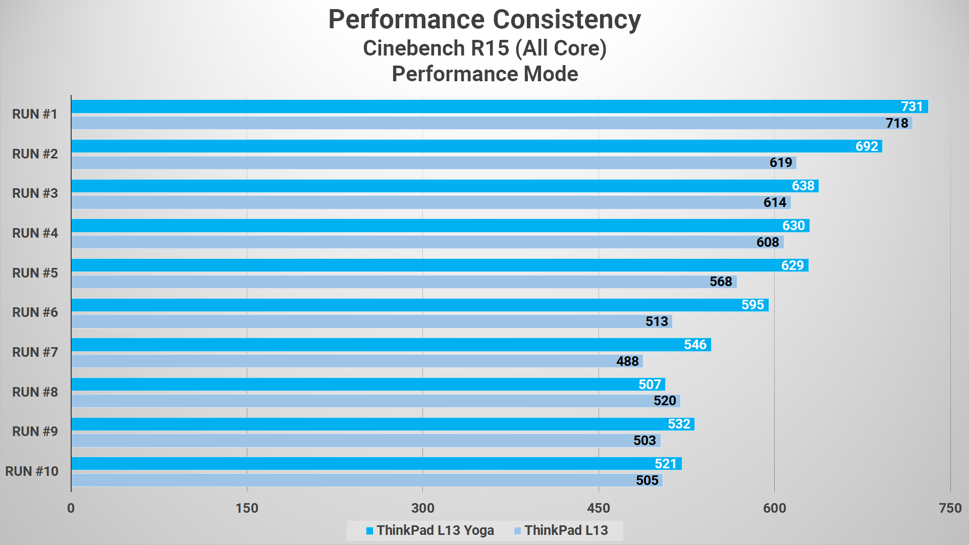 Cinebench R15 L13 VS L13 Yoga Performance