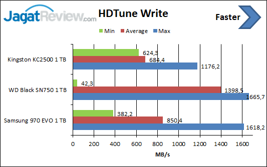 Review Storage: SSD Kingston KC2500 1 TB 2 HD Tune Write