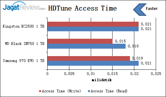 HDTune Access Time