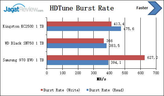 HDTune Burst rate