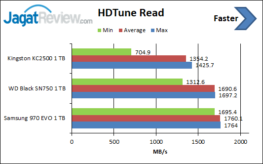 Review Storage: SSD Kingston KC2500 1 TB 1 HDTune Read 01