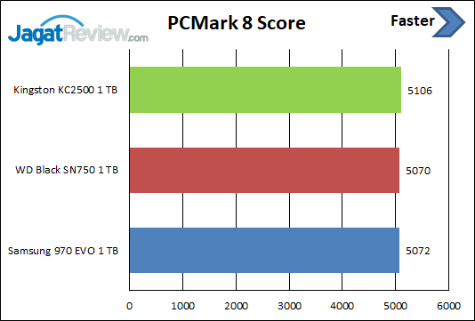 Review Storage: SSD Kingston KC2500 1 TB 7 PCM8 Score