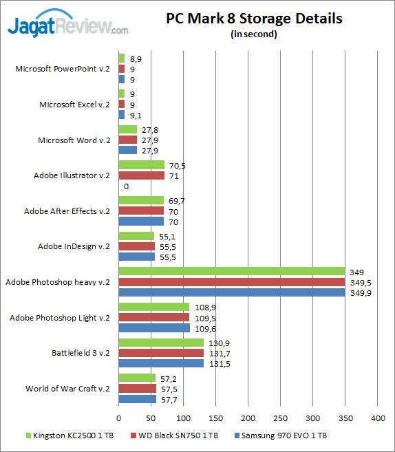 PCM8 Storage details