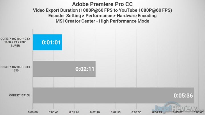 Premiere FHD to FHD CPU VS GPU VS eGPU