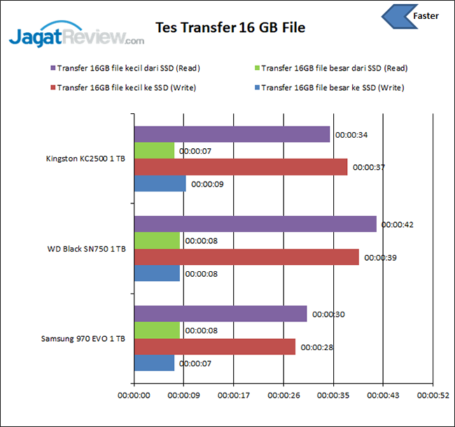 Review Storage: SSD Kingston KC2500 1 TB 10 Transfer File 16 GB