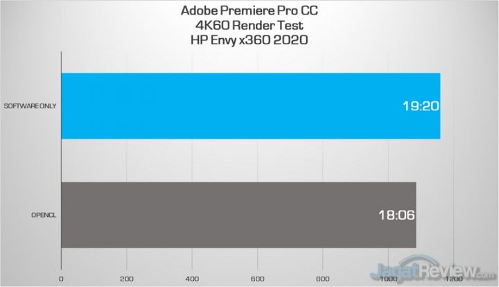 Review HP ENVY x360 (2020): Laptop AMD yang Berkelas dan Kencang 6 premiere pro 4K