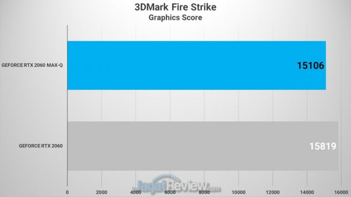 Review HP Pavilion Gaming 15-dk1064TX: Laptop dengan Core i5 dan RTX 2060 Termurah 8 3DMARK FIRE STRIKE
