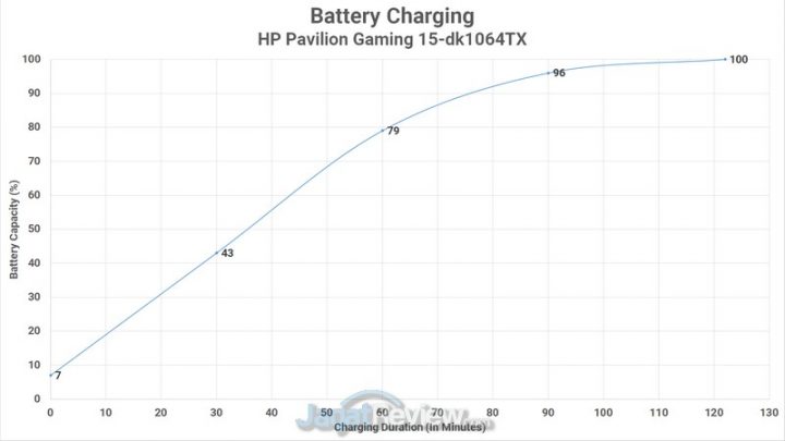 Review HP Pavilion Gaming 15-dk1064TX: Laptop dengan Core i5 dan RTX 2060 Termurah 1 BATTERY CHARGING