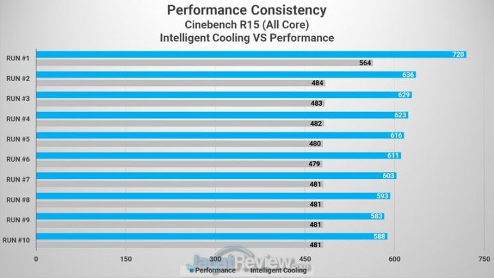 CINEBENCH R15 Intelligent Cooling VS Performance
