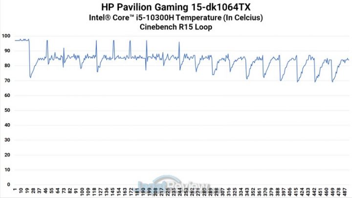 Review HP Pavilion Gaming 15-dk1064TX: Laptop dengan Core i5 dan RTX 2060 Termurah 7 CPU Heat CB15
