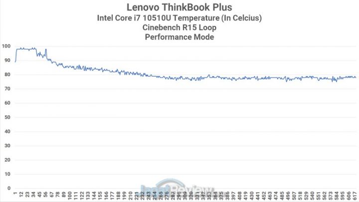 CPU Heat Performance