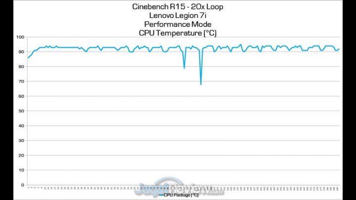 Review Lenovo Legion 7i: Laptop Gaming Lenovo Terbaik & Terkencang di 2020 5 CPU Temp 1