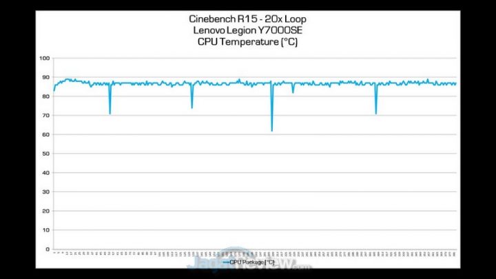 Review Lenovo Legion Y7000SE: Laptop Murah Cocok untuk Edit Video, Foto, Content Creator, dan Coding 3 CPU Temp
