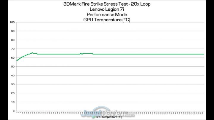 Review Lenovo Legion 7i: Laptop Gaming Lenovo Terbaik & Terkencang di 2020 6 Firestrike Temp