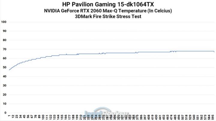 Review HP Pavilion Gaming 15-dk1064TX: Laptop dengan Core i5 dan RTX 2060 Termurah 8 GPU Heat 3DMFS ST