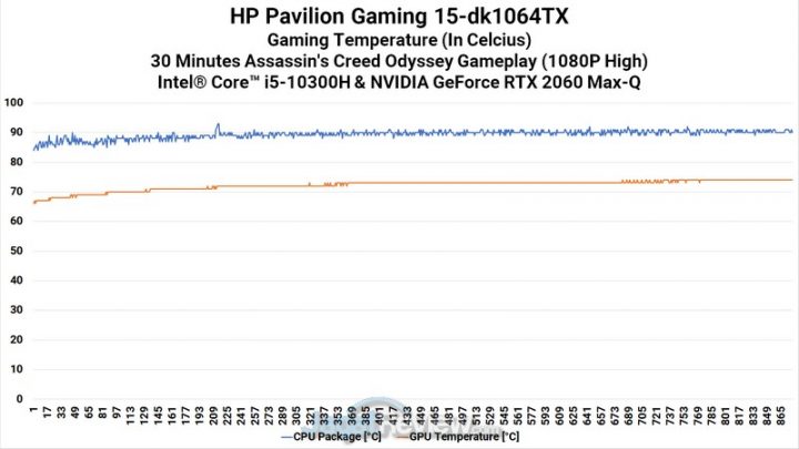 Review HP Pavilion Gaming 15-dk1064TX: Laptop dengan Core i5 dan RTX 2060 Termurah 9 Gaming Heat ACOD