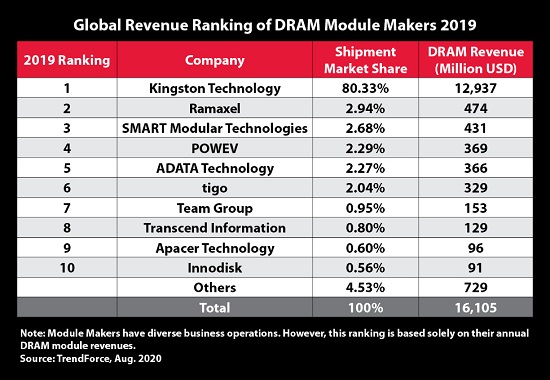 Direct Release: Kingston Technology Raih Peringkat Pertama Sebagai Pemasok Modul DRAM di Tahun 2019 6 Global Revenue ranking 2019