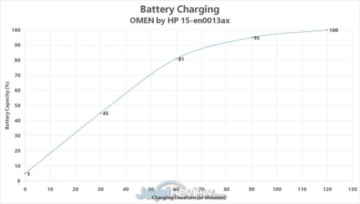 Review OMEN by HP 15 - 2020: Kencang Tapi Dingin! 10 baterai