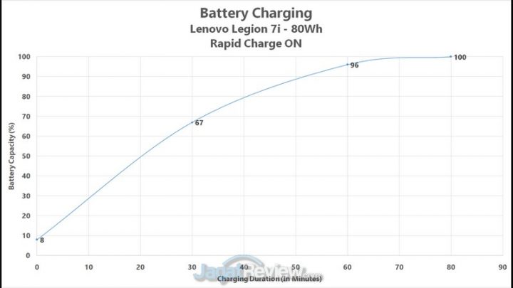 Review Lenovo Legion 7i: Laptop Gaming Lenovo Terbaik & Terkencang di 2020 2 baterai charging rapid charge on