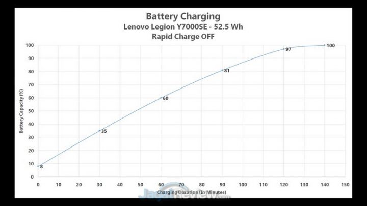 Review Lenovo Legion Y7000SE: Laptop Murah Cocok untuk Edit Video, Foto, Content Creator, dan Coding 11 charging OFF