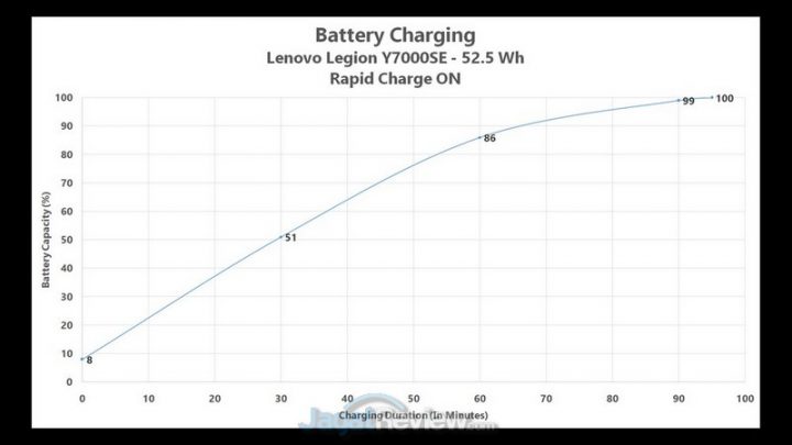Review Lenovo Legion Y7000SE: Laptop Murah Cocok untuk Edit Video, Foto, Content Creator, dan Coding 12 charging ON