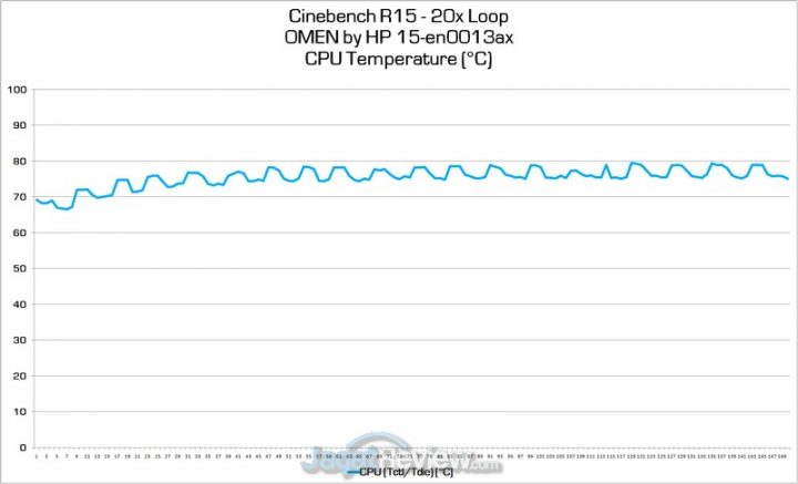 Review OMEN by HP 15 - 2020: Kencang Tapi Dingin! 4 temperatur cpu