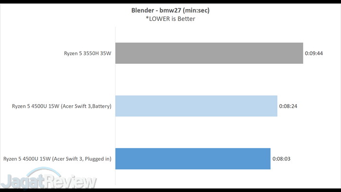 Review Acer Swift 3 (2020) Ryzen 5 4500U: Ringan dan Bertenaga 5 11 BLENDER