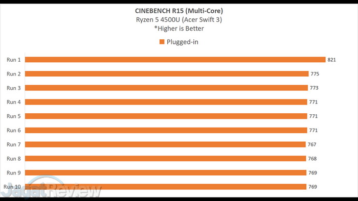 Review Acer Swift 3 (2020) Ryzen 5 4500U: Ringan dan Bertenaga 2 9 1 CINEBENCH R15 1 PLUGGED